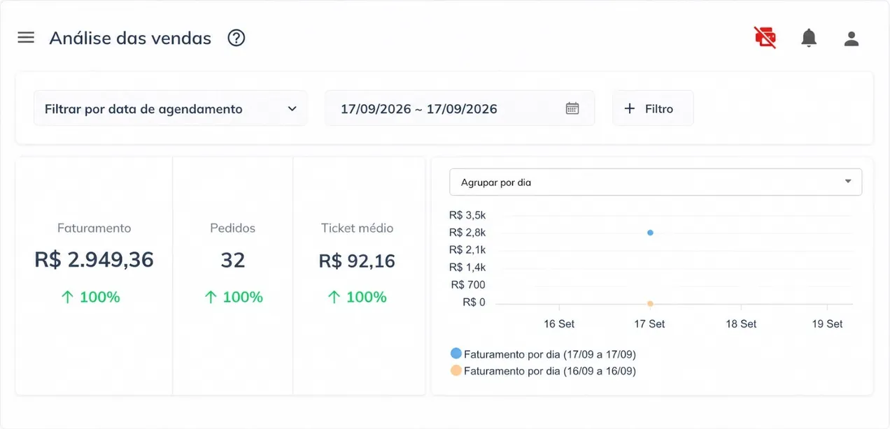 Print do painel de vendas: R$ 2.949,36 de faturamento em 32 pedidos no dia 17/09/2026